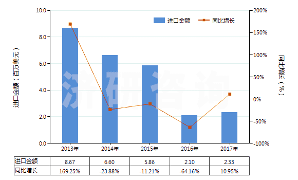 2013-2017年中國印花的粘膠長絲機織物(按重量計粘膠纖維長絲、扁條或類似品含量≥85%)(HS54082410)進口總額及增速統(tǒng)計